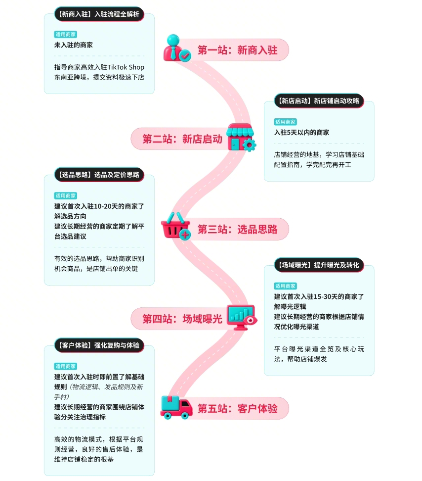 从国内电商锤炼出来的中国商家,正在东南亚兑现经验红利