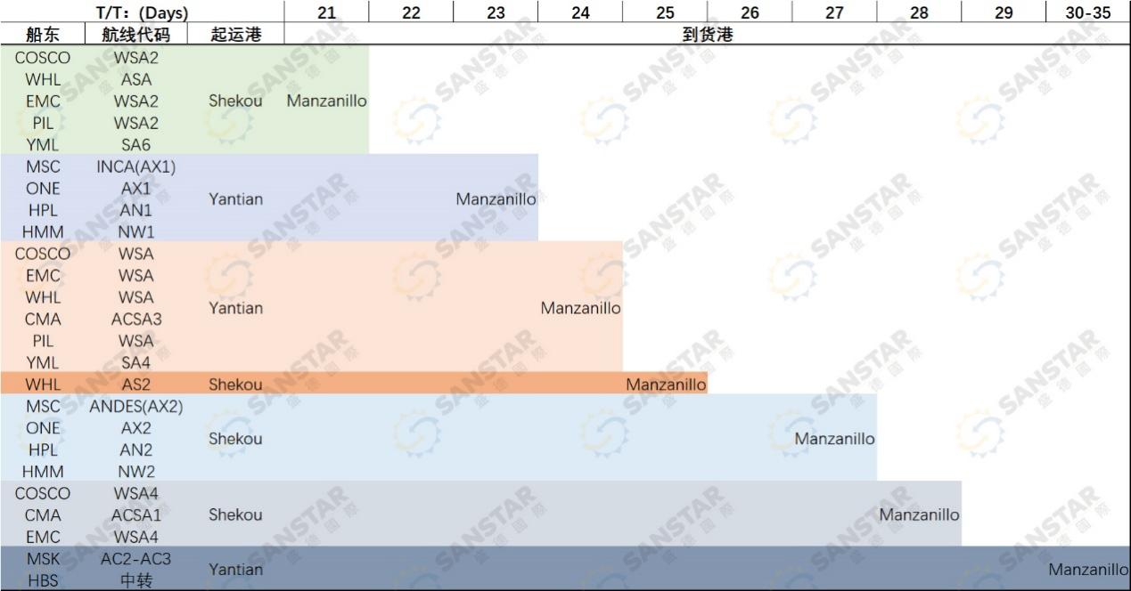 注意！旺季最新跨境海运船期来了，这几个交货时间、价格值得关注