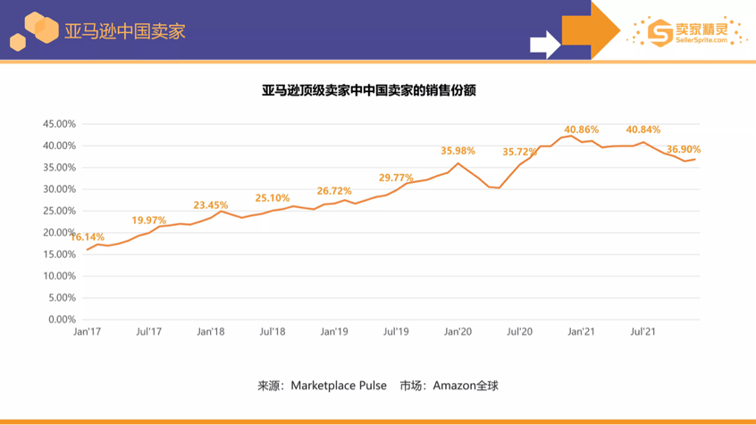 卖家精灵出品亚马逊2021年度数据报告！