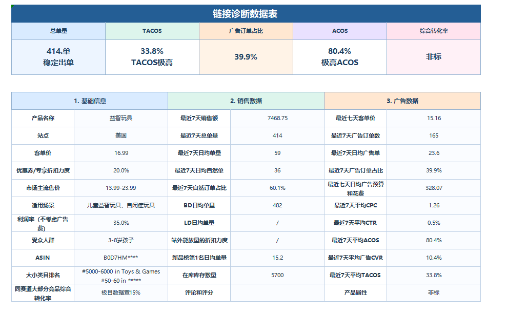 链接诊断实操：日均60单却一直没有利润该怎么破？