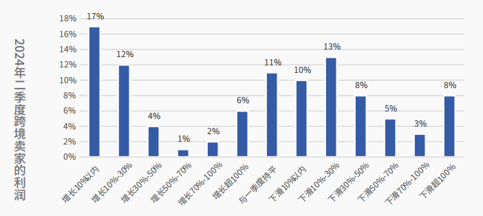 半托管成最大爆点！2024二季度跨境电商行业报告
