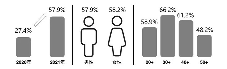 超50%的韩国人使用Coupang直播购物！