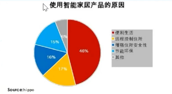 市場容量將達(dá)1952億美元，智能家居出海該關(guān)注什么？