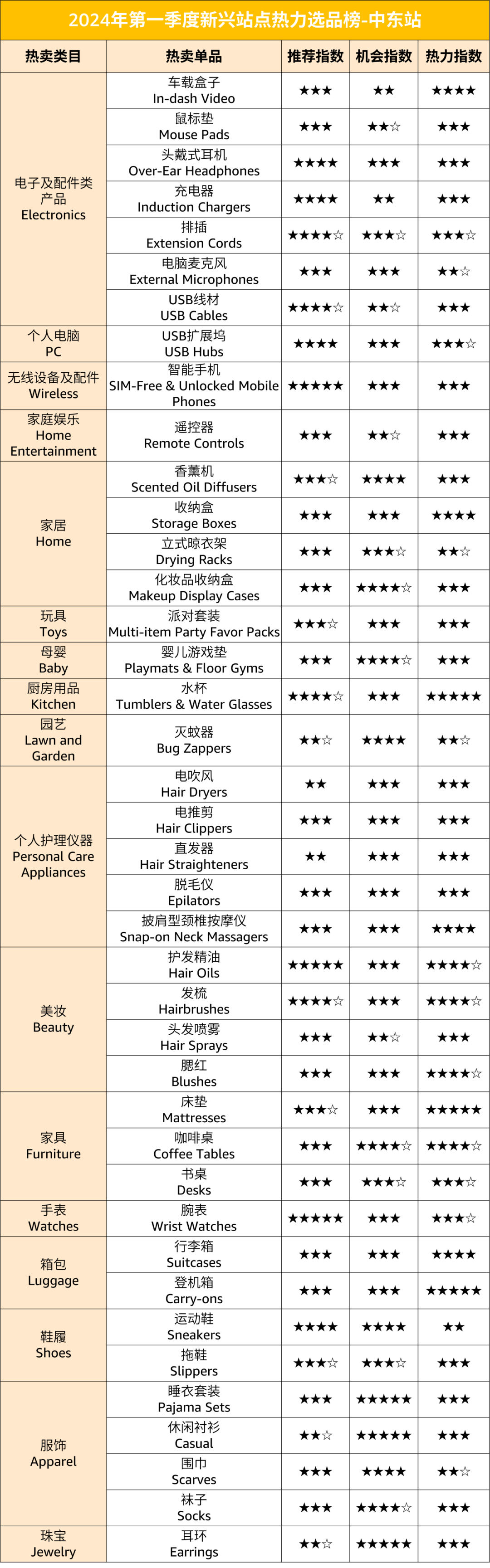 售价直翻10倍？！2024在亚马逊新站点卖什么？超200个热力选品推荐