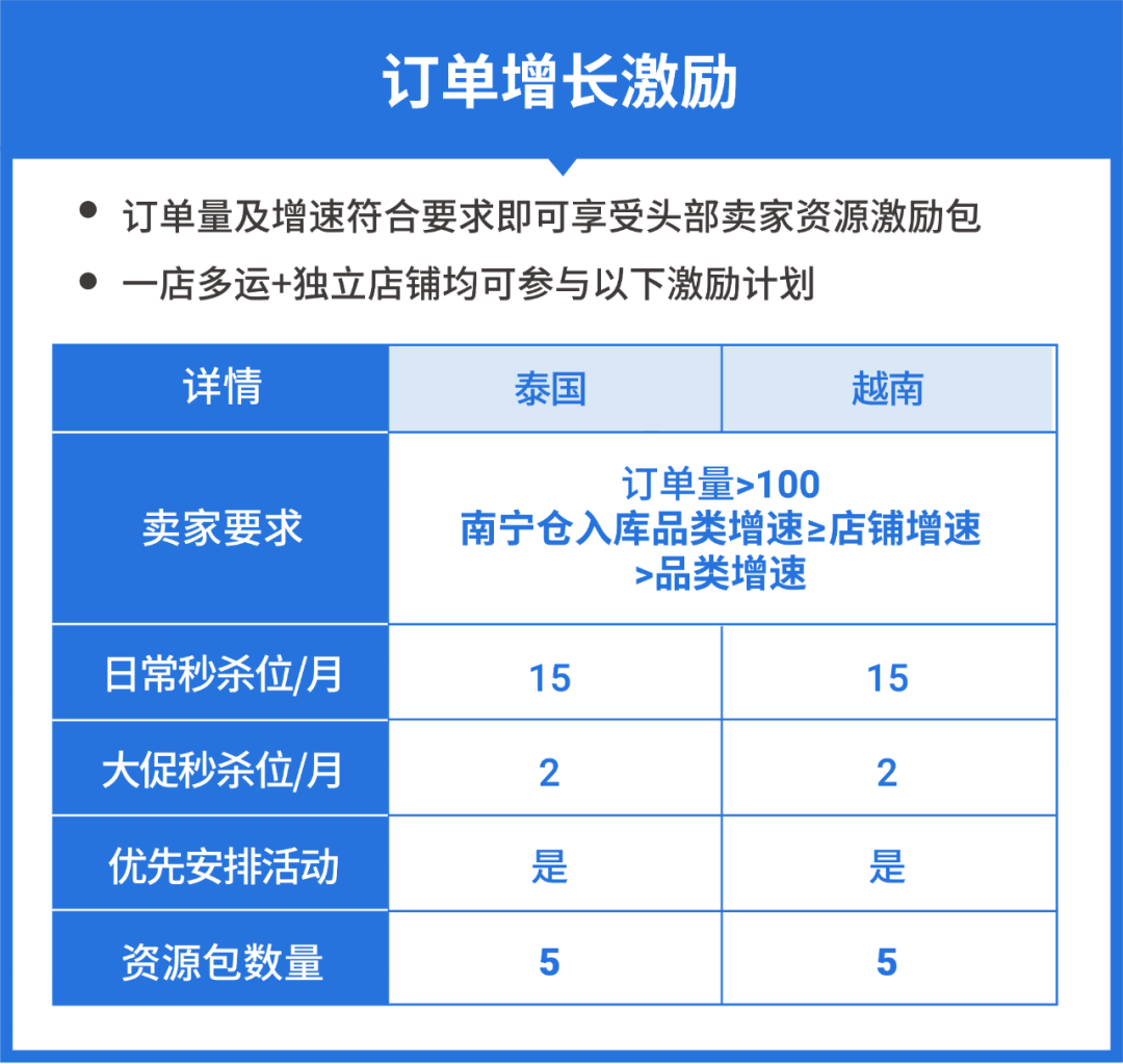 中国南宁境内仓大揭秘! 开仓5个月单量增长30倍, 直卖泰国和越南2市场