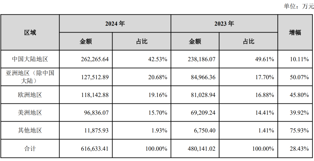 毛利率37%，实现4.6亿利润！绿联发布2024财报