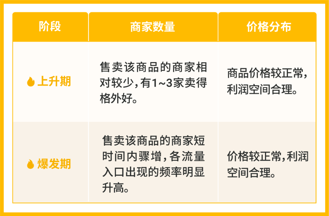 数据小白卖家扫盲贴! 手把手教你确定垂直类目选出热销品