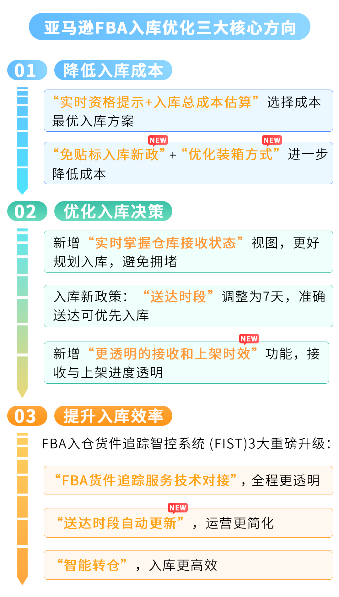 省钱、省心、提效率！亚马逊FBA入库新政策+新功能+解决方案汇总
