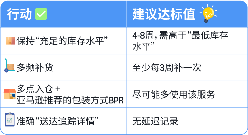 一键诊断：四步提升亚马逊商品当日达比例，销量增长20%不是‌空谈