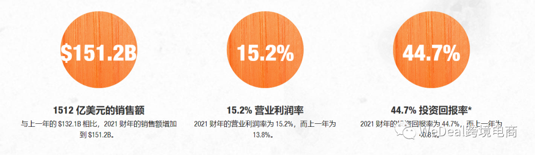 逼近1萬億！入駐Home Depot搶占新藍海