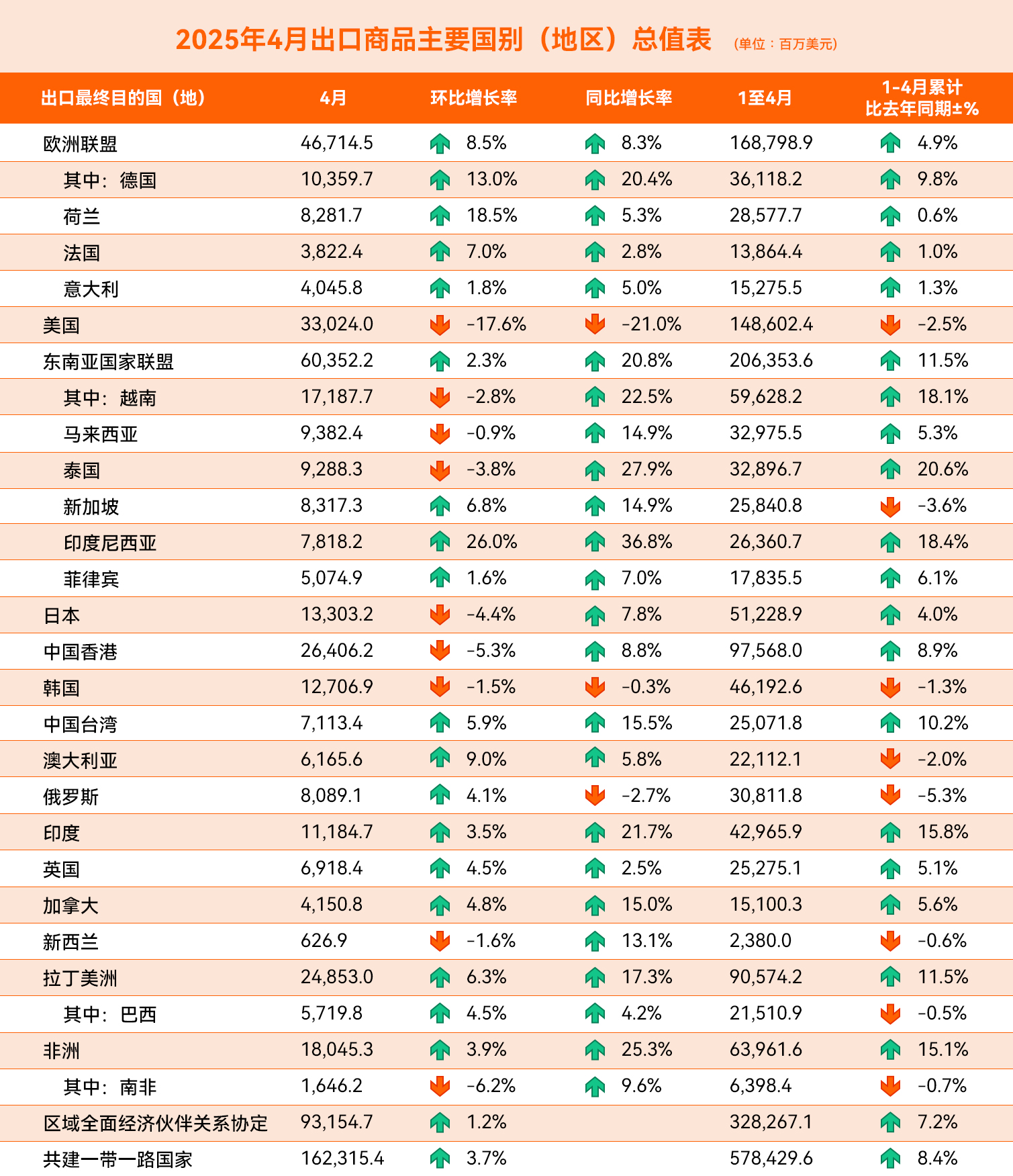 贸易战下的四月出口，总体同比增长8.1%，对美下降21.0%！