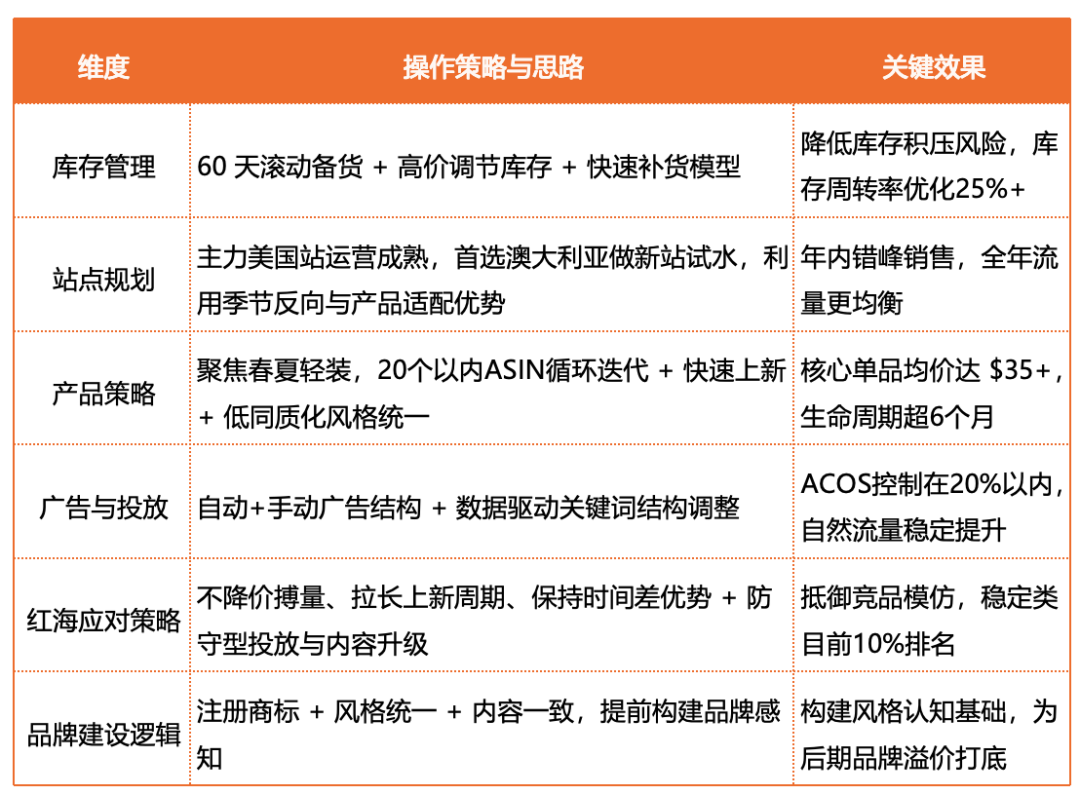 他把单品售价从$23提升至$39.99，仍维持在亚马逊日出60单+！
