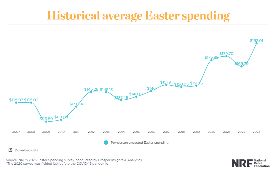 创纪录！预计复活节消费达240万亿美元，是下一个外贸商机吗？（美国消费者调查报告）