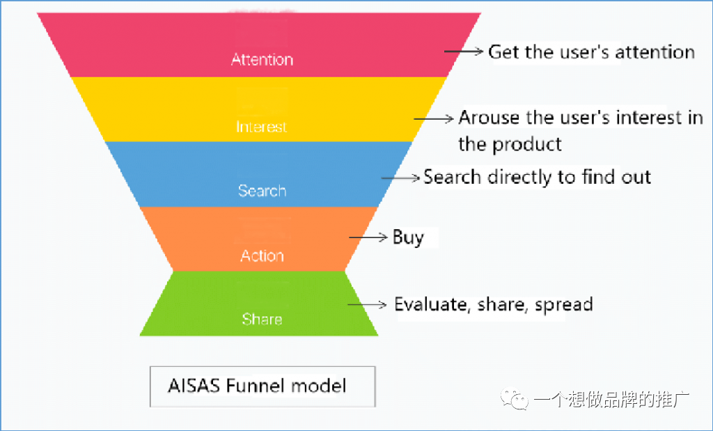 2022年如何做一个内容营销策略？ Step by Step 全攻略