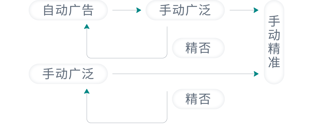 集中vs分散？如何减少投放预算的“试错成本”？