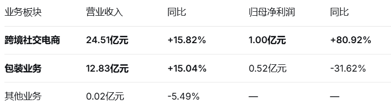 吉宏股份半年报速览:跨境社交电商净利增长80.92%