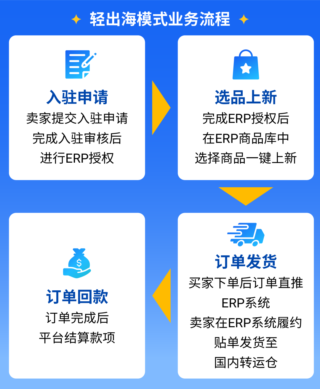 2026年出海怎么选? Shopee轻出海&跨境自营两大模式优势盘点