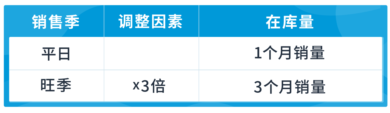 揭秘亚马逊大卖是如何硬控“库管”，如何更合理的补货备货？