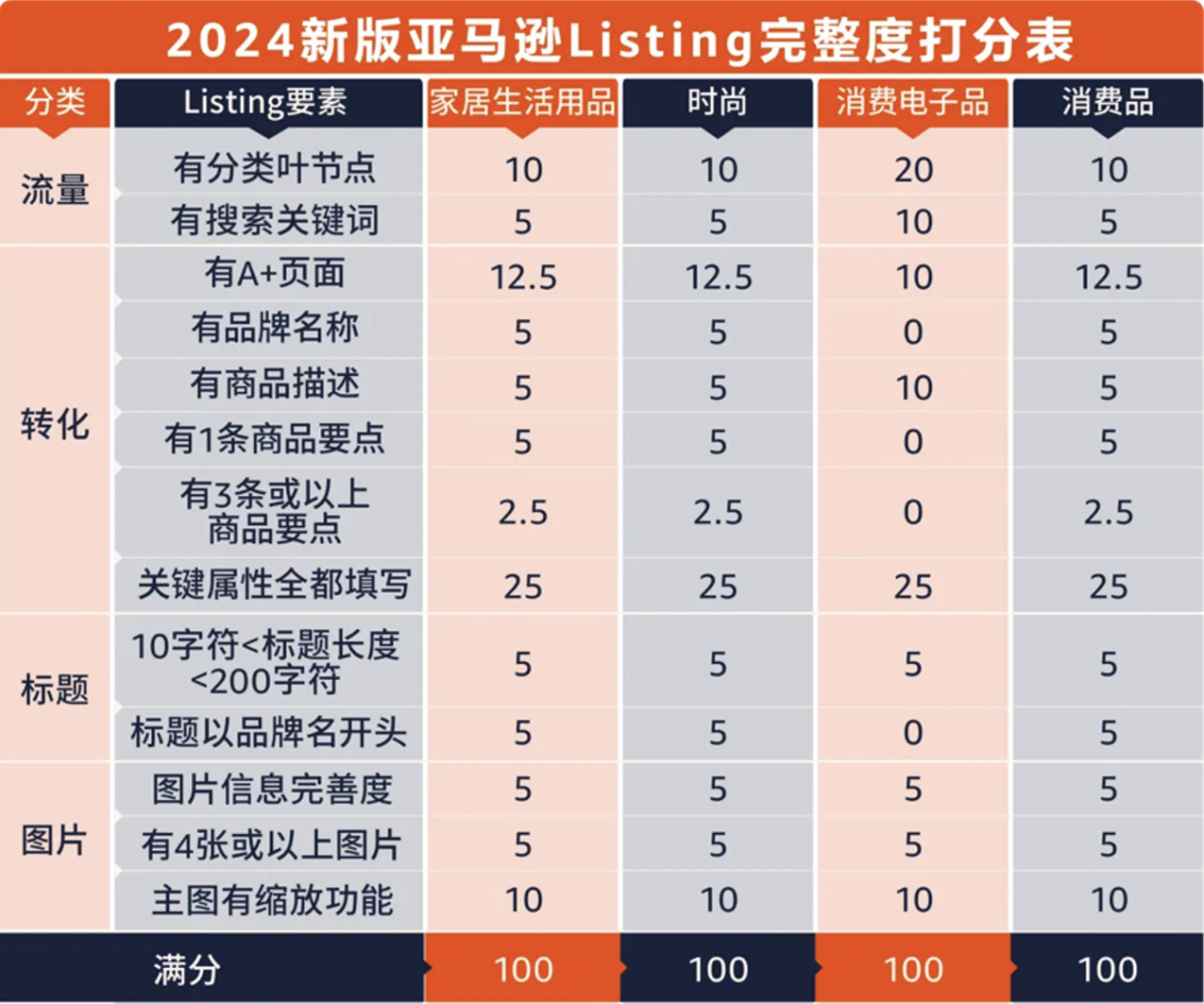 Prime会员日大促在即！检查这4件事，确保Listing万无一失！