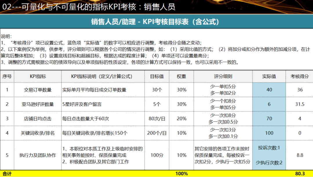 量化考核一名亚马逊运营，可以通过哪些指标？