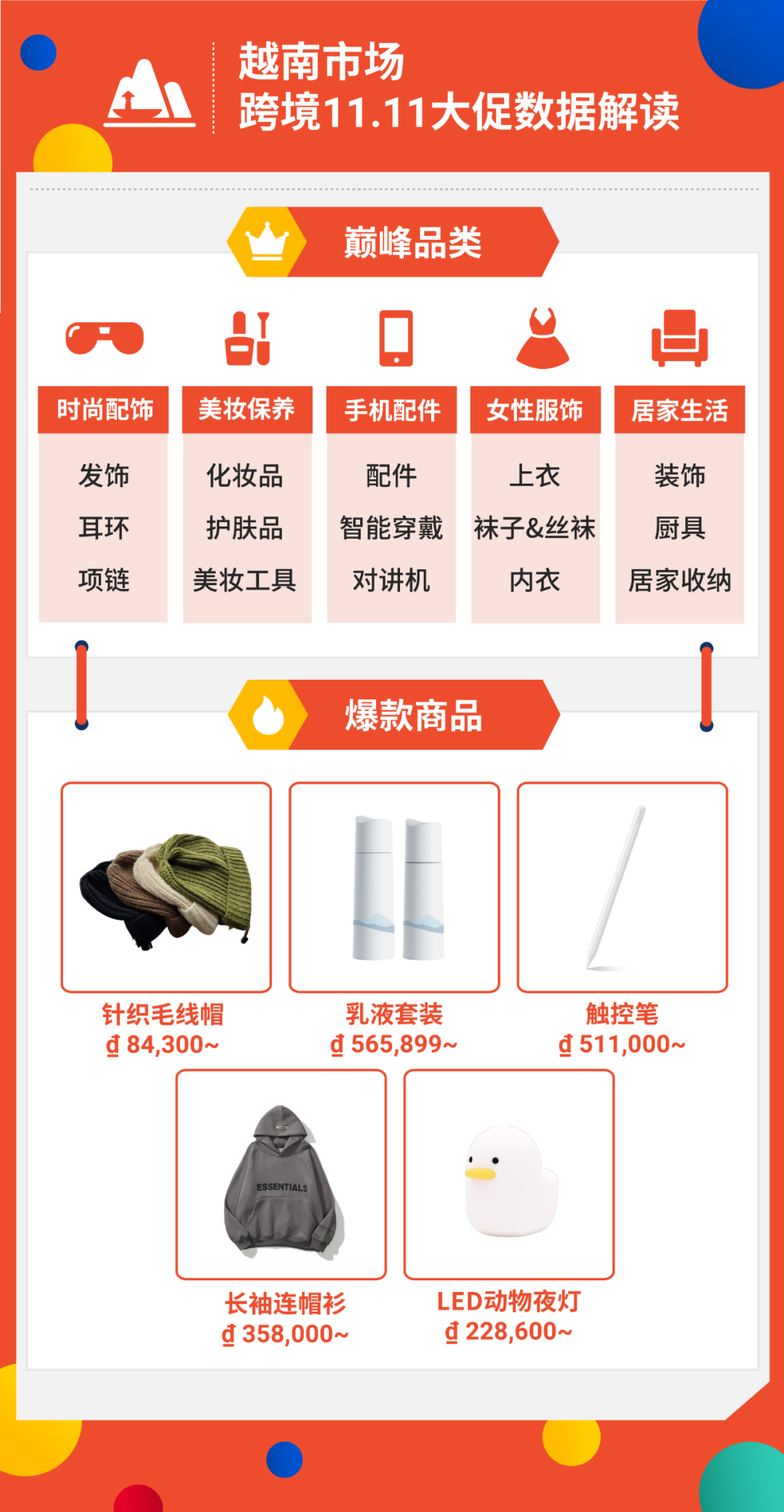 11.11战报: Shopee狂销20亿件商品, 居家时尚3C美妆热卖 | 附各市场热销榜