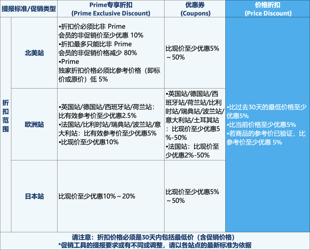 亚马逊发布全新促销工具「价格折扣」 ，更低门槛即可获得划线价，免费使用！