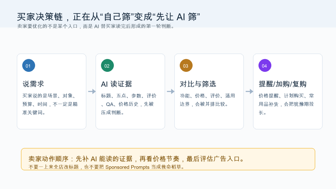 买家开始让 AI 先看货，亚马逊卖家别只改关键词！