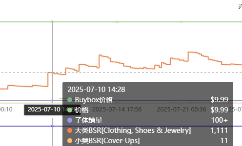 单量暴涨5倍！亚马逊季节性老链接的高转化推广组合拳