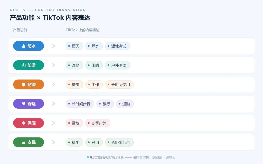美迈科技再跑出一个增长品牌:NORTIV 8在TikTok Shop增长超1200%