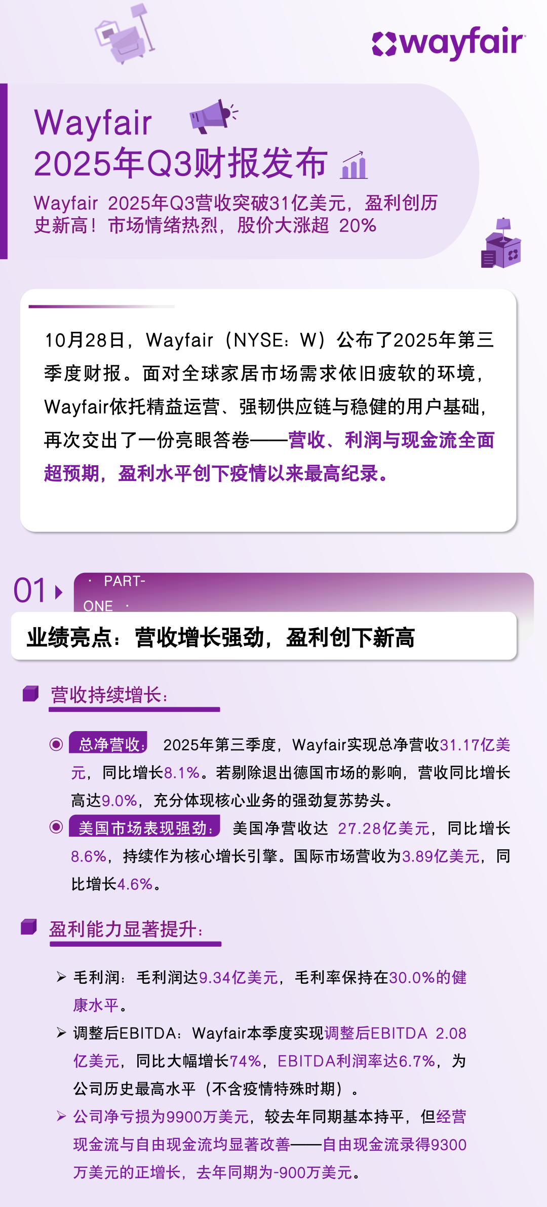 財(cái)報(bào)發(fā)布｜Wayfair 2025年Q3營(yíng)收突破31億美元，盈利創(chuàng)歷史新高！市場(chǎng)情緒熱烈，股價(jià)大漲超 20%