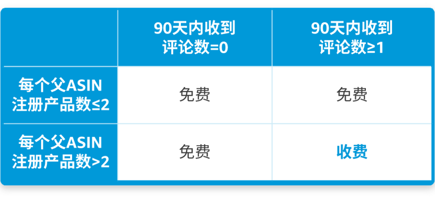 亚马逊Vine计划“限免2件”尝新优惠,最高省40,000美元!