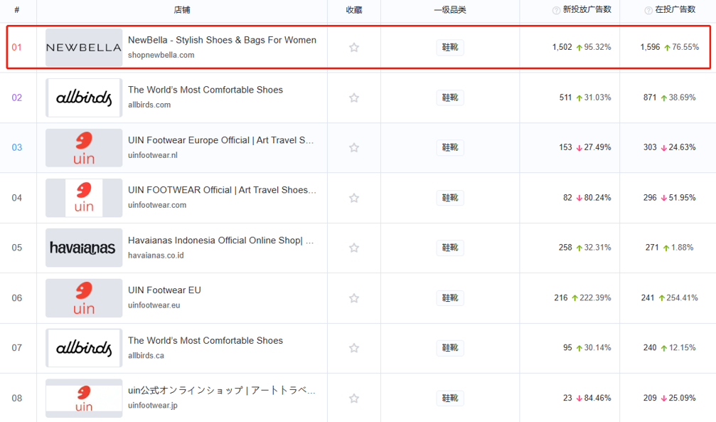 女鞋类目案例：百丽出海新品牌 NewBella 热推新品、广告投放营销分析