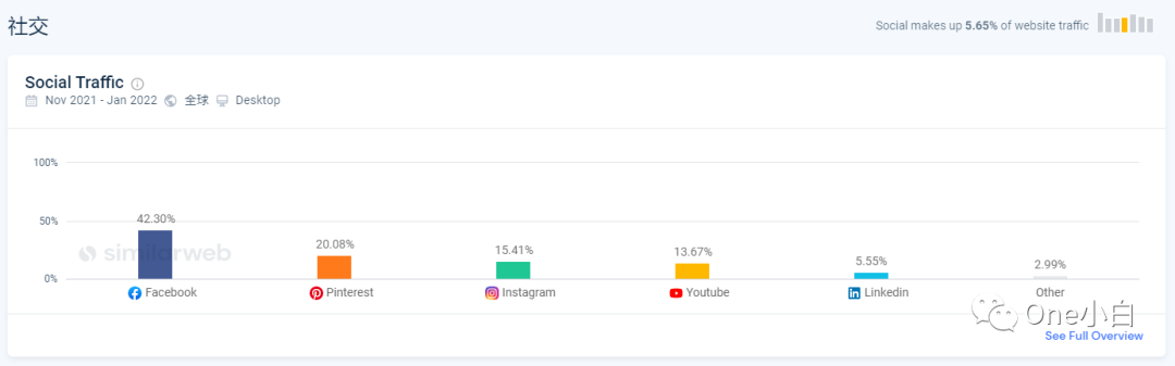 Similarweb 免费账号注册及后台使用教程，解锁更多功能