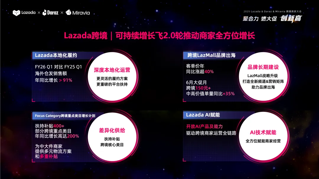 Lazada跨境强势双增长，商家大会公布三大玩法升级助力商家迎战下半年旺季
