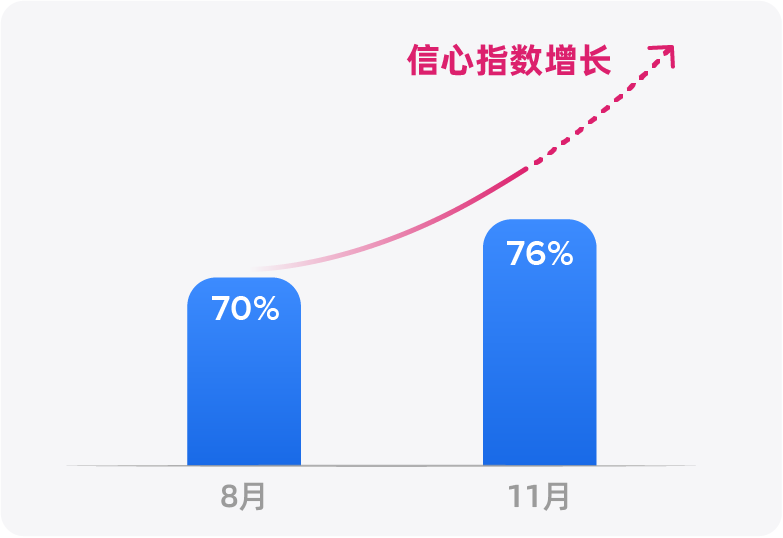 信心爆棚！东南亚昂首迈进电子商务新时代