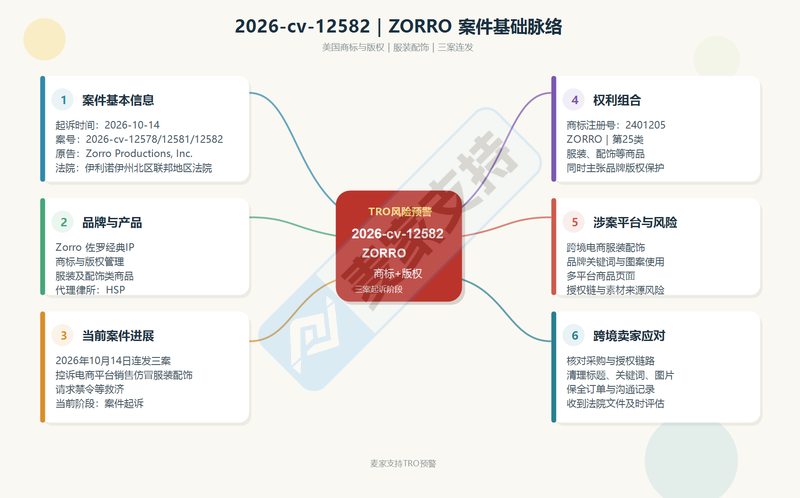 26-cv-12578 | 谁动了经典侠客的奶酪？Zorro一日连发三案，全网索赔！