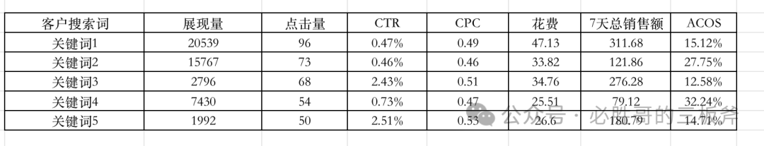 亚马逊广告搜索词报告优化策略