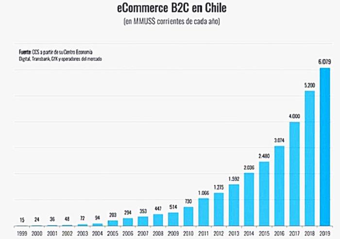 智利电商市场怎么样，拉美电商市场经济分析