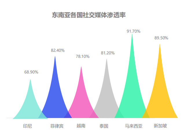 地区观察|千亿美元GMV增速市场，东南亚藏着哪些新机会？
