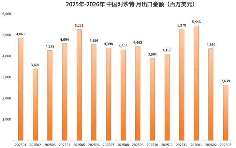 3月，对中东出口断崖式下跌，伊朗-90%，阿联酋-65%，沙特-38%……中东外贸TOP榜单出炉！