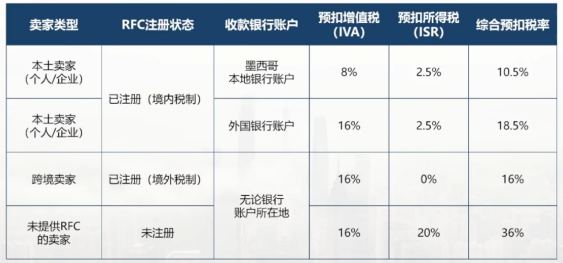 亚马逊、美客多卖家必看：2026墨西哥RFC新规全解析（附税率表+注册流程）
