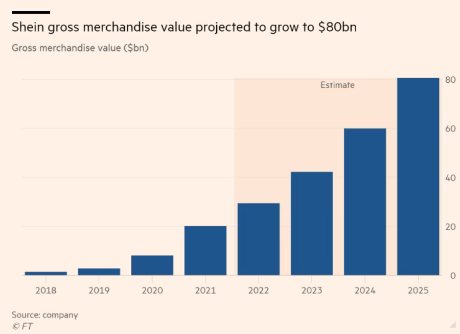重磅！SHEIN已连续4年盈利，2025年GMV或达806亿美元