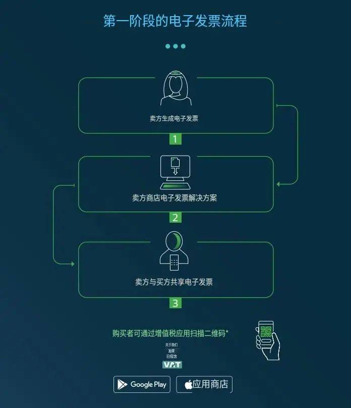 政策 | 沙特正式实施电子发票(E-Invoicing)对非居民企业的影响 