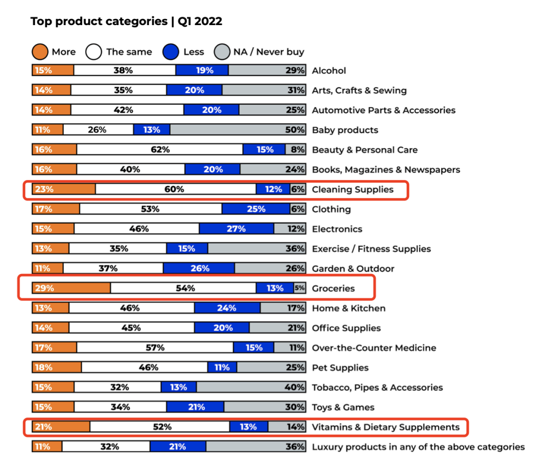 2022年北美消费新趋势密码都在这了！各个品类皆有商机！