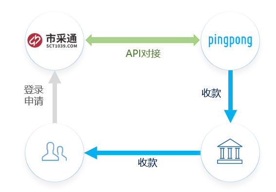 PingPong多措并举，构建外贸数字化新生态