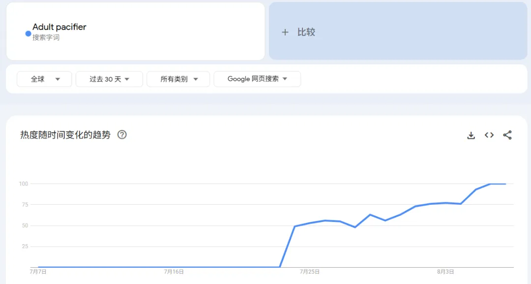 炸裂的“成人安抚奶嘴”,还是火到了海外