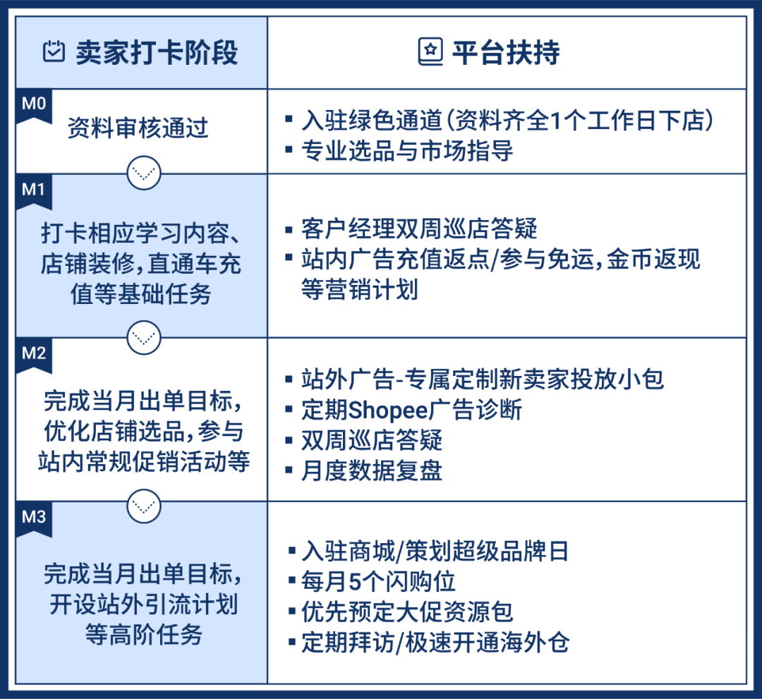 Shopee中小品牌扶持BrandStars计划开启, 单量涨38倍秘诀公开