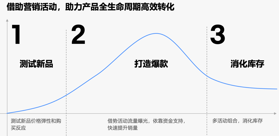 eBay运营必看!不同生命周期的产品怎么打营销?