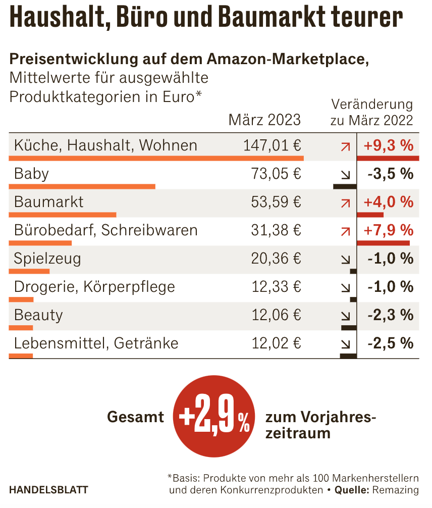 亚马逊德国抵御通胀?甚至有商品价格低于往期?