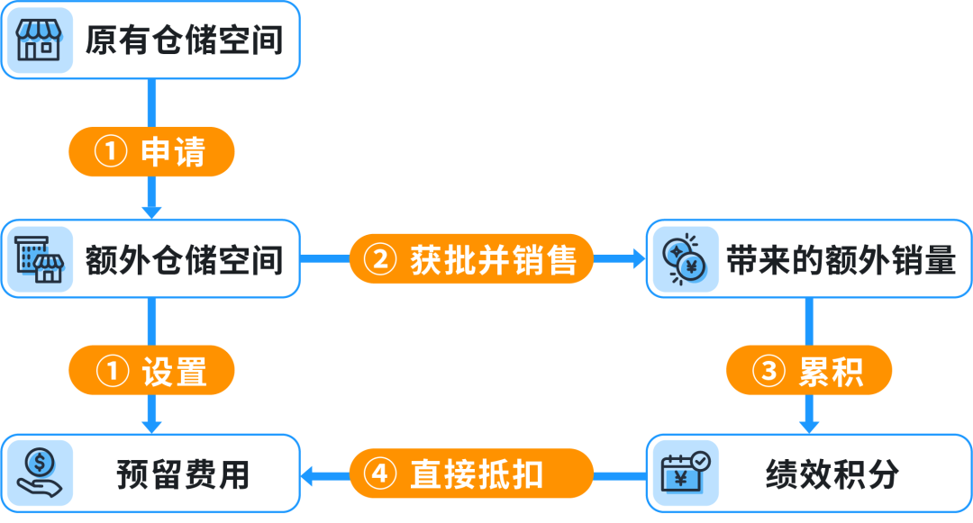 近期亚马逊美国站发/补货概况及建议